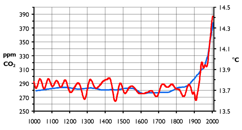 800px-CO2-Temp.png