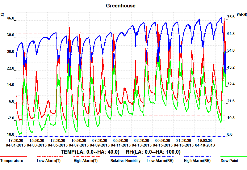 GreenhouseTemperature_Apr2013.gif