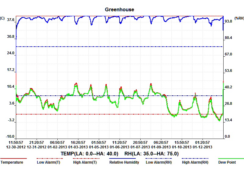 GreenhouseTemperature_Jan2013.gif