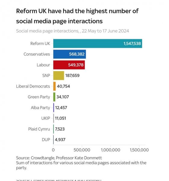 ReformUKSocialMediaEngagement.jpg