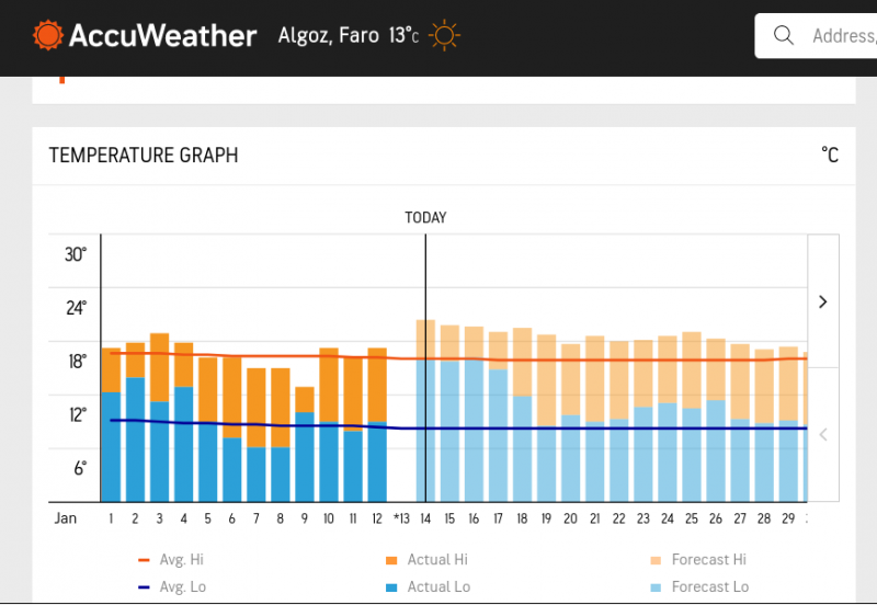 Screenshot 2024-01-14 at 08-21-25 Algoz Faro Portugal Monthly Weather AccuWeather(1).png