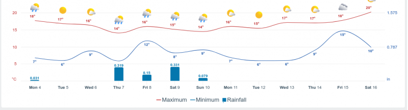 Screenshot 2024-03-04 at 07-56-14 São Bartolomeu De Messines Weather - Meteored(1).png