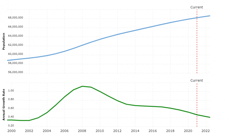 united-kingdom-population-2021-07-08-macrotrends.png